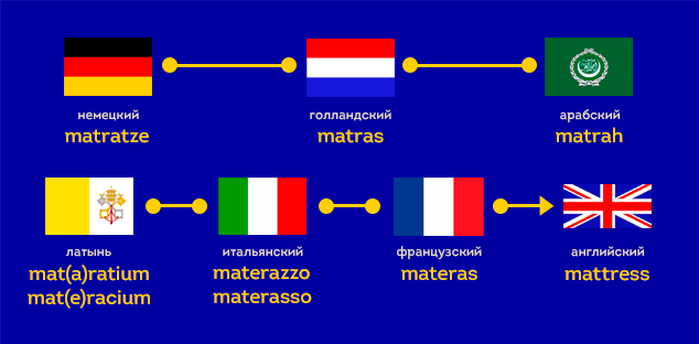 слово "матрас" в разных языках